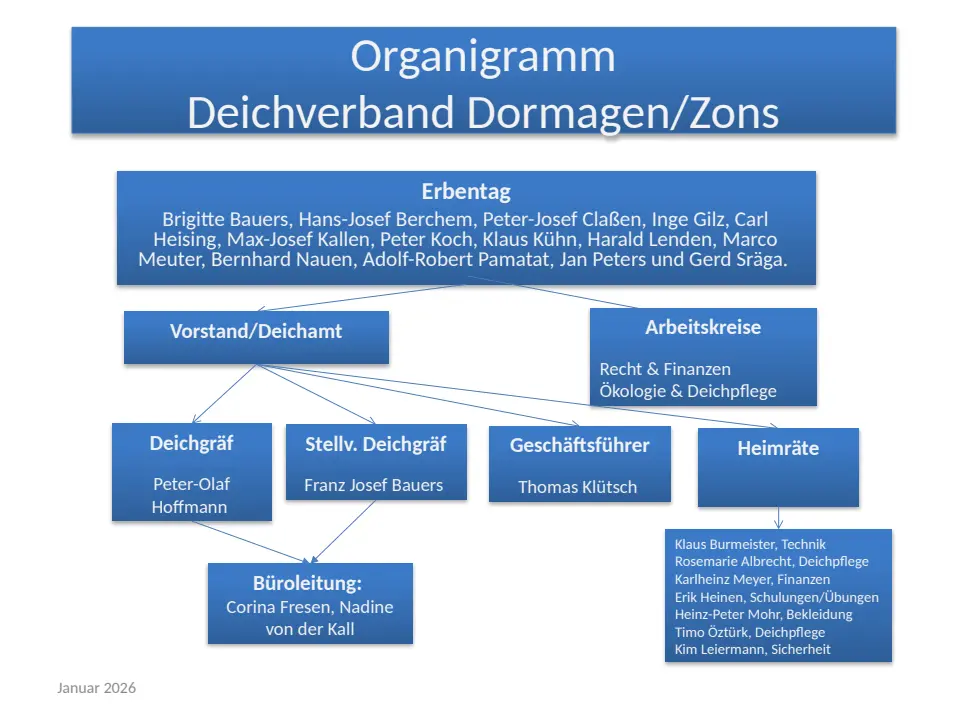 Organigramm Deichverband Dormagen